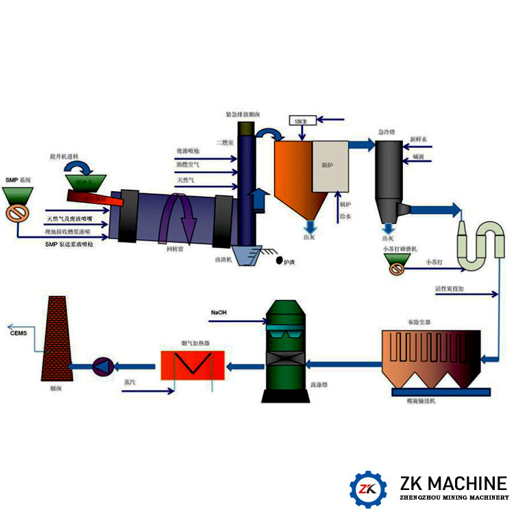 PLC Control Incineration Waste Treatment Rotary Kiln System Equipment